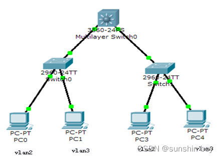 網(wǎng)絡(luò)設(shè)備安裝與管理實(shí)訓(xùn) 二層與三層交換機(jī)配置